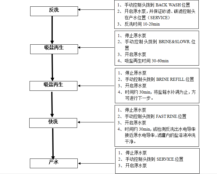軟化設備再生步驟